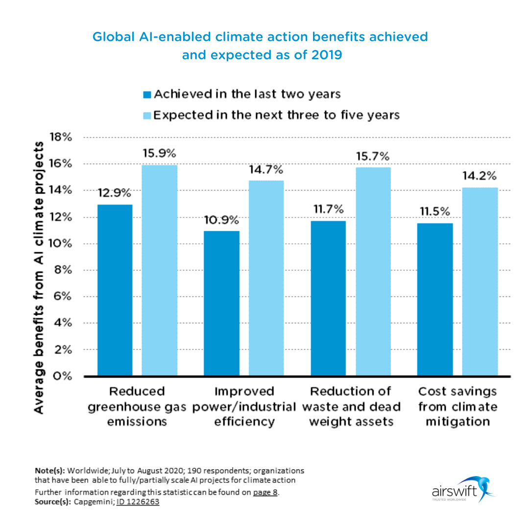 Global AI-enabled climate action benefits
